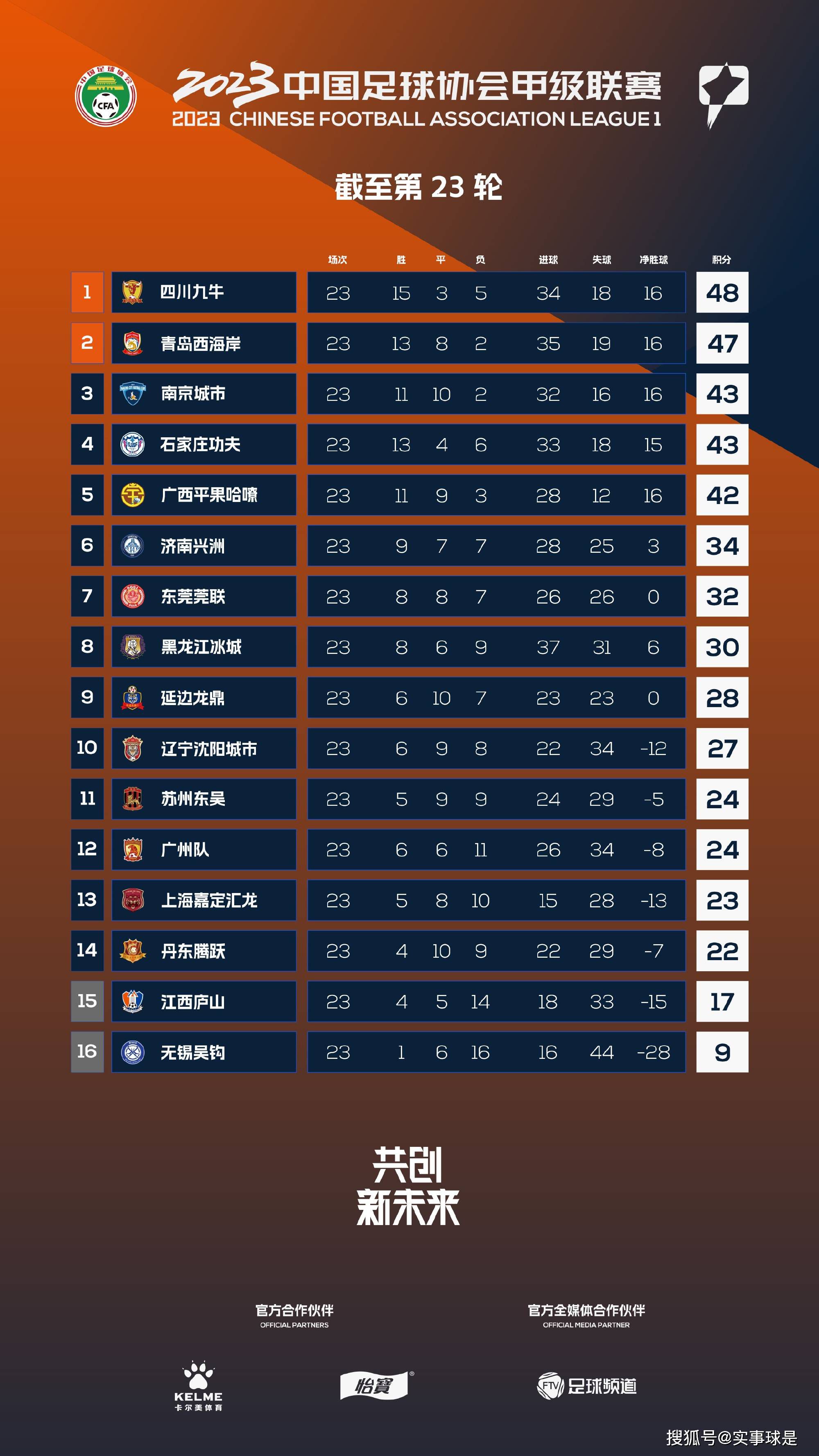 推荐：曼城-1.75西甲前瞻：巴塞罗那 VS 马德里竞技时间：2023-12-04 04:00巴萨近期状态有所起伏，目前9胜4平1负的战绩，位列联赛第4位。